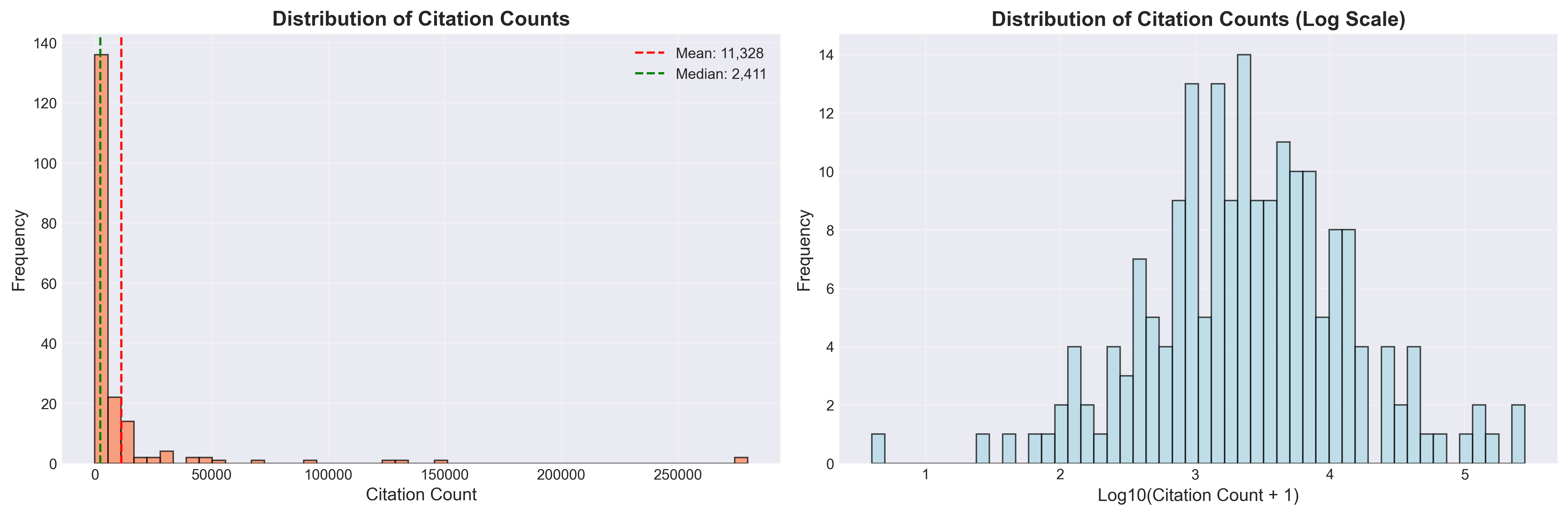 Citation Distribution