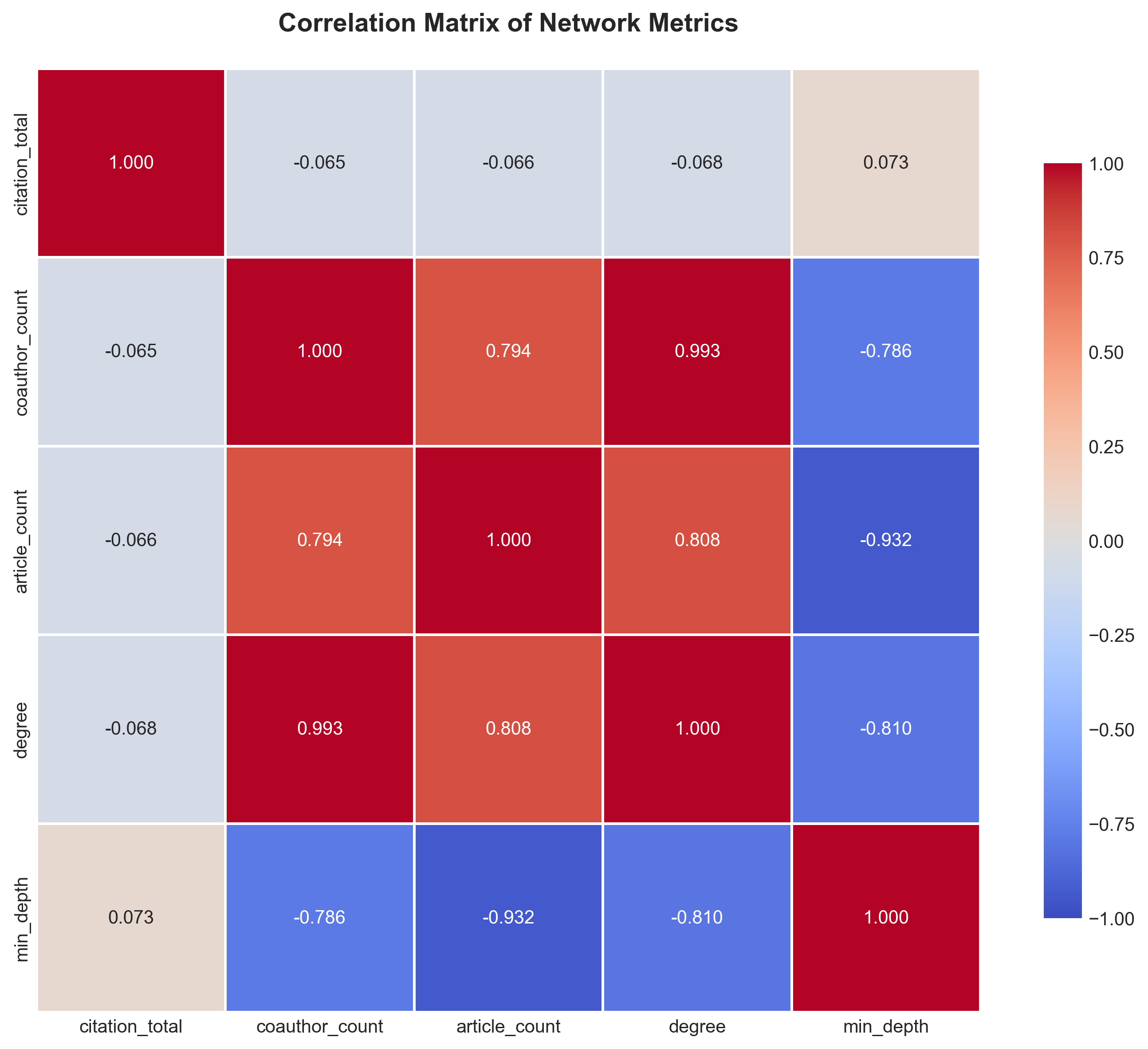 Correlation Matrix