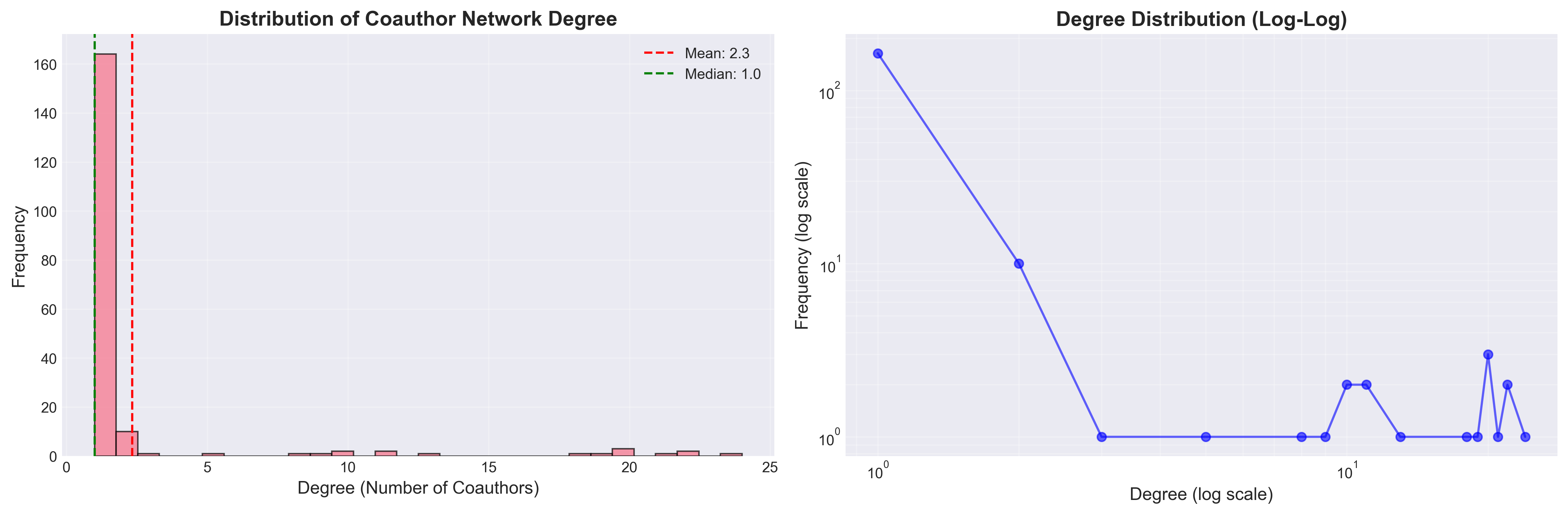 Degree Distribution Analysis