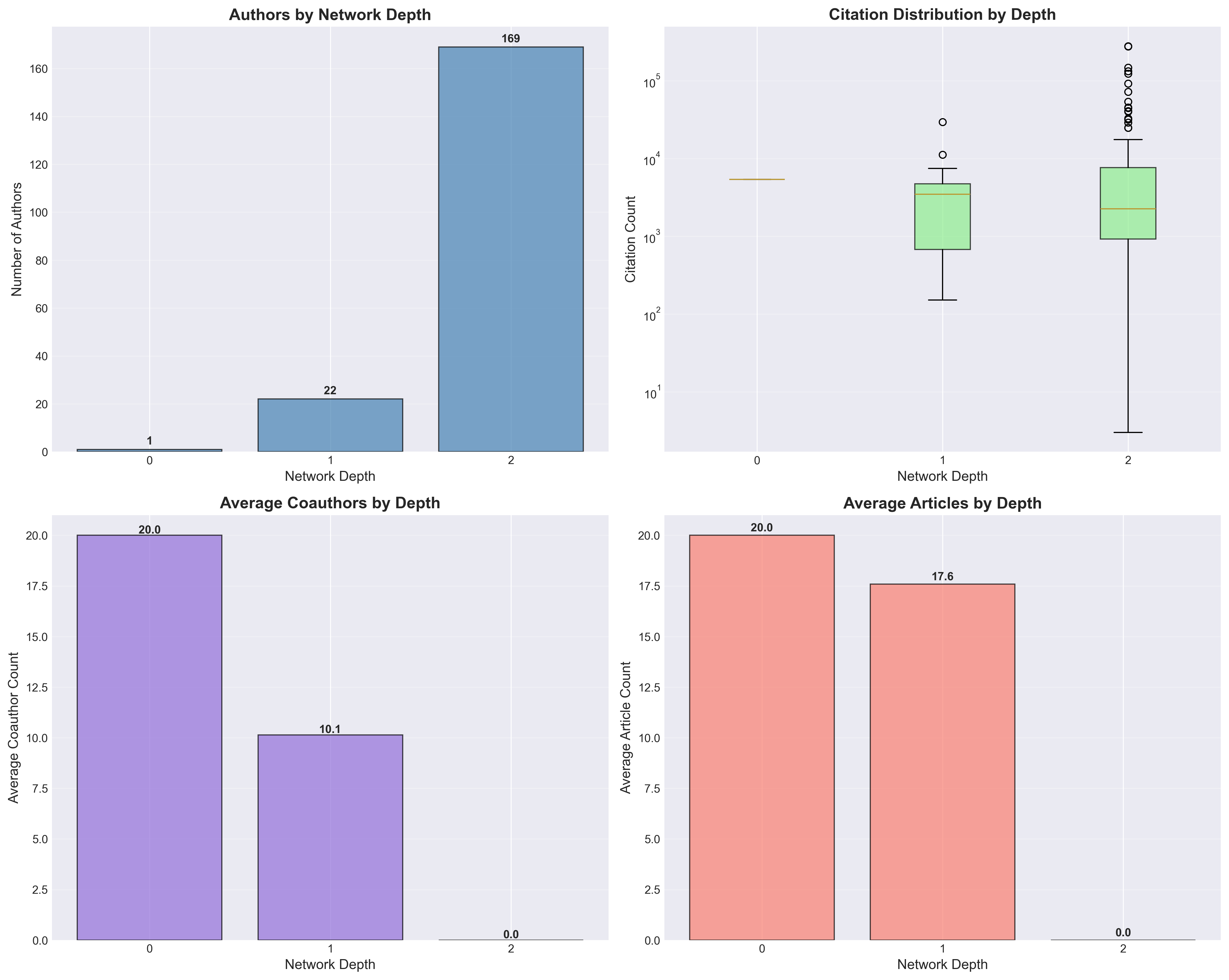 Network Depth Analysis