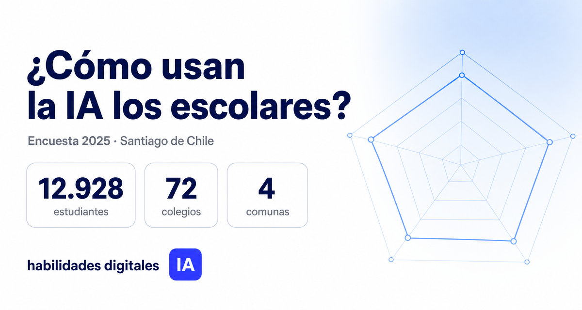 Habilidades Digitales IA survey identity with its radar mark and 2025 sample of 12,928 students, 72 schools and four municipalities
