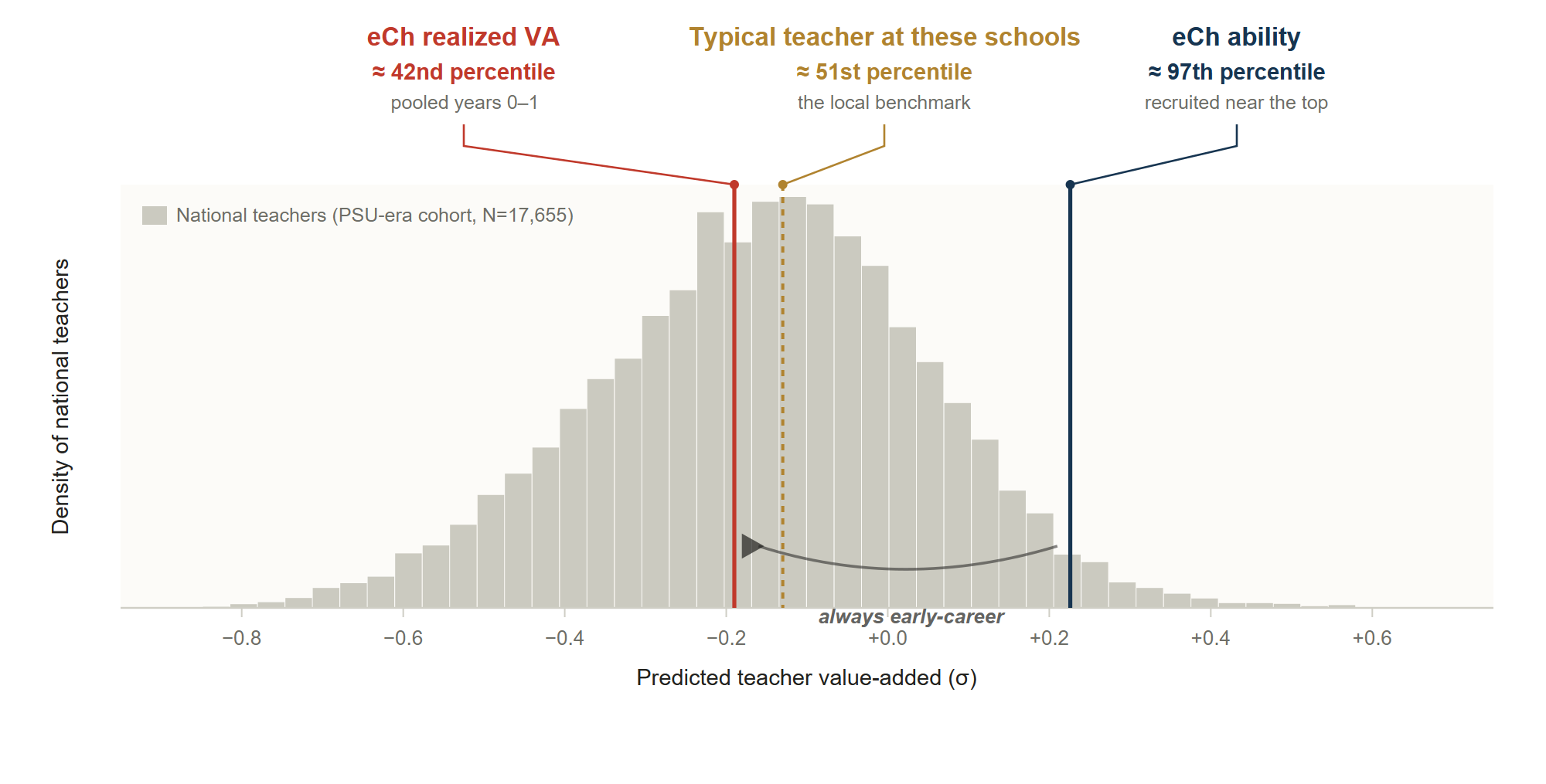 Ense&ntilde;a Chile teachers in the national teacher value-added distribution