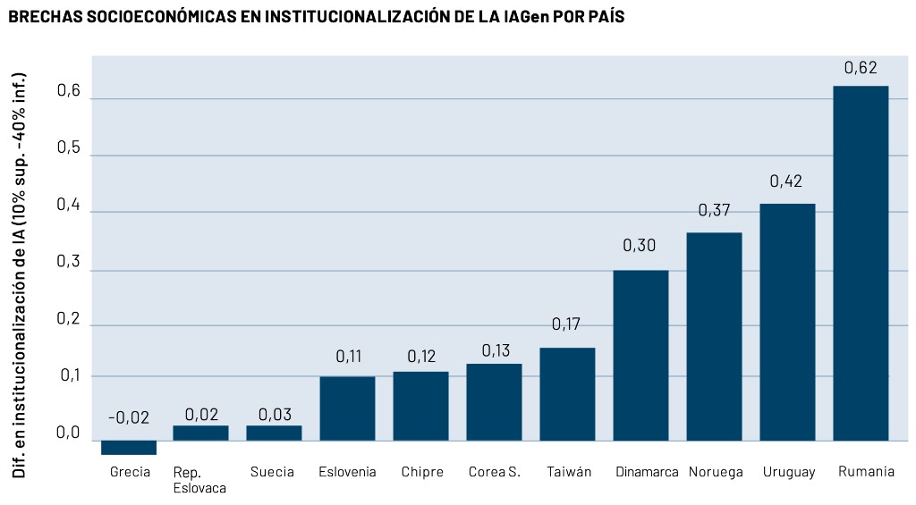 Brechas socioeconómicas en institucionalización de IA generativa, por país