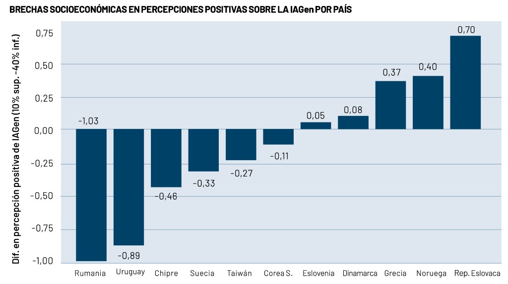 Brechas socioeconómicas en percepciones positivas sobre IA generativa, por país