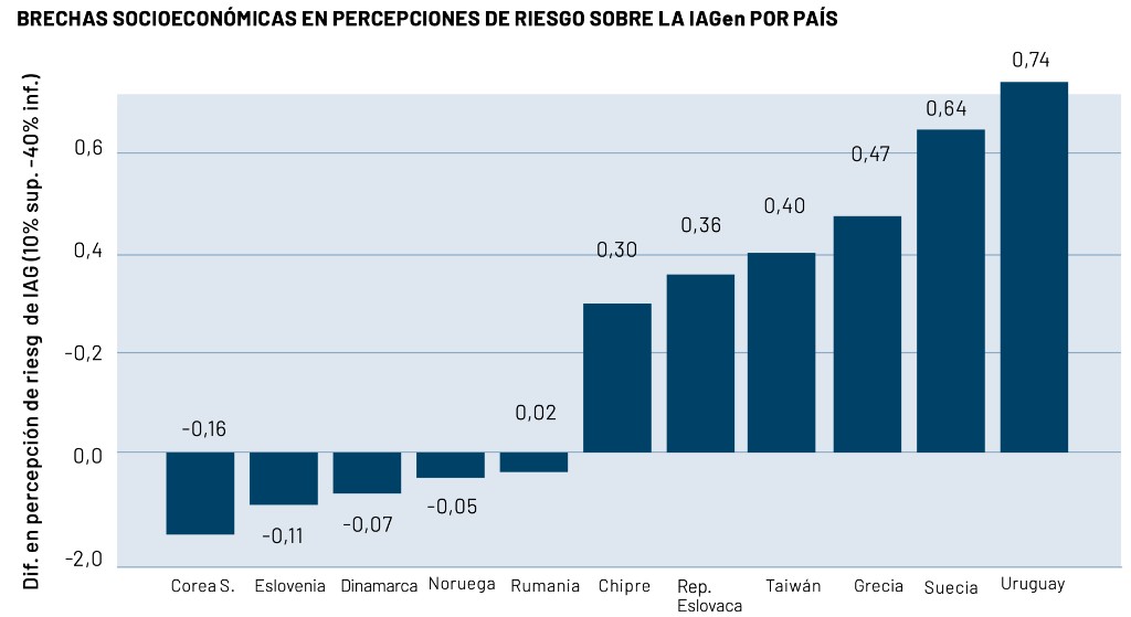 Brechas socioeconómicas en percepciones de riesgo sobre IA generativa, por país