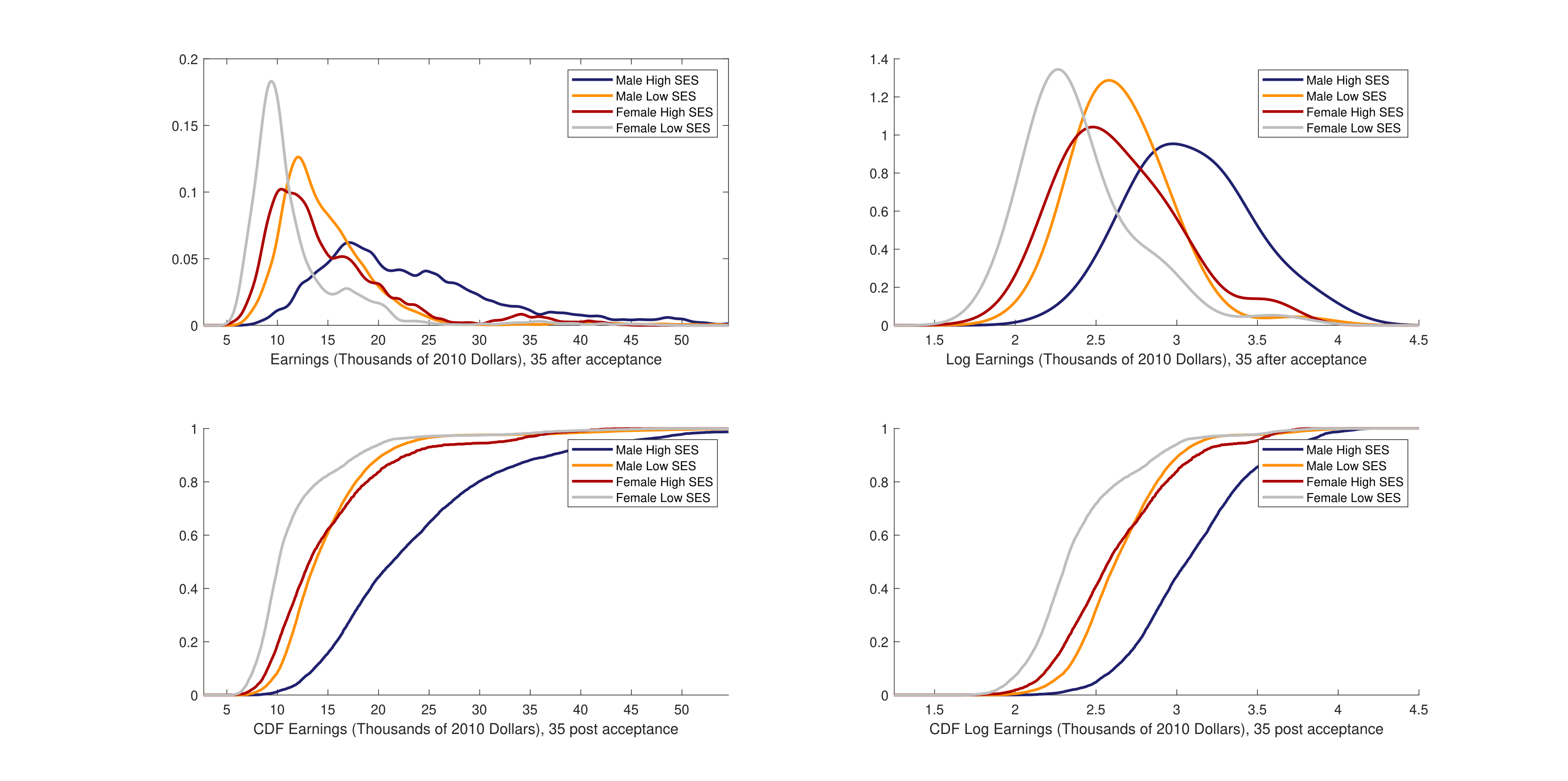 Figure from Student Choices and the Return to College Major and Selectivity