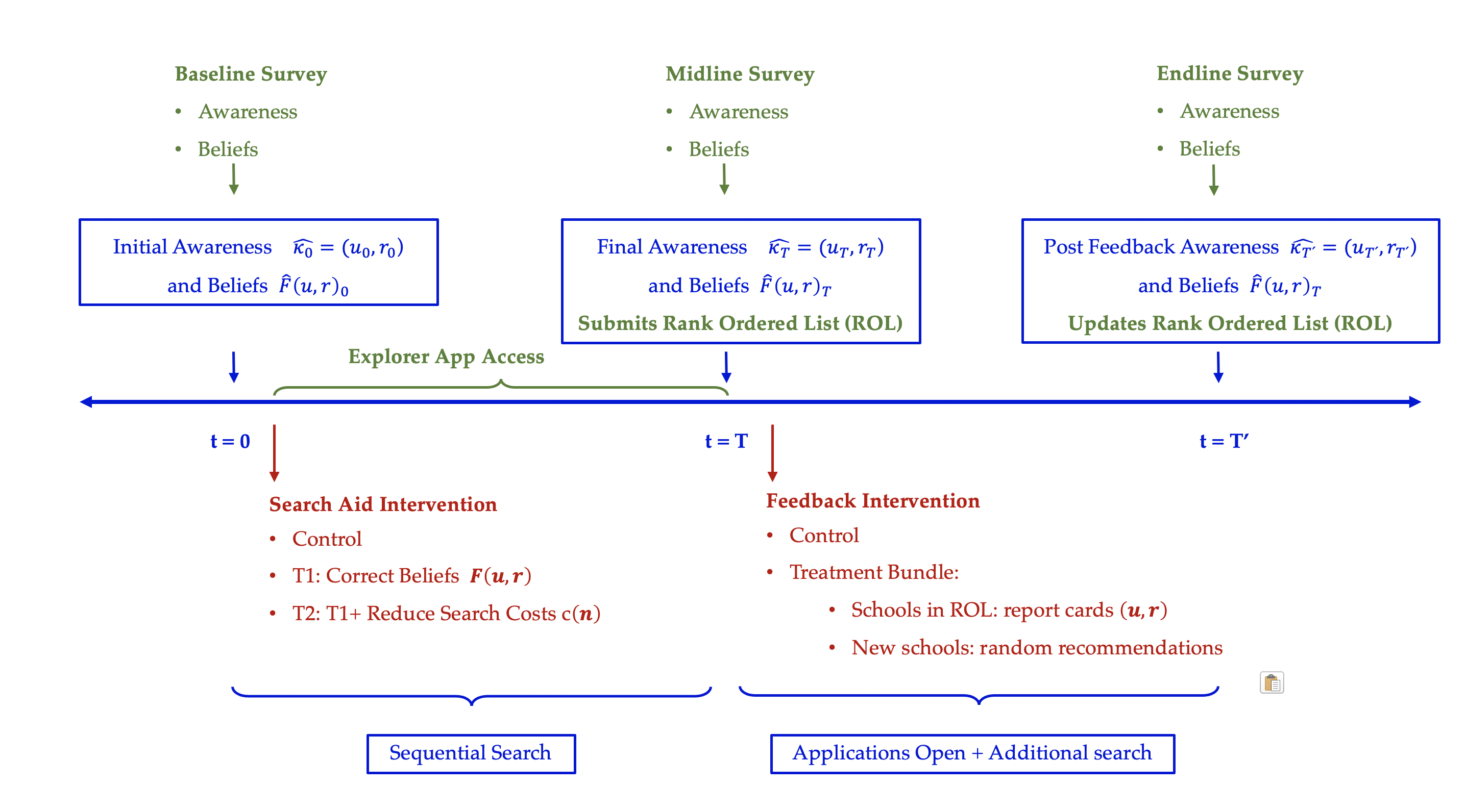 Timeline of SAE platform information interventions