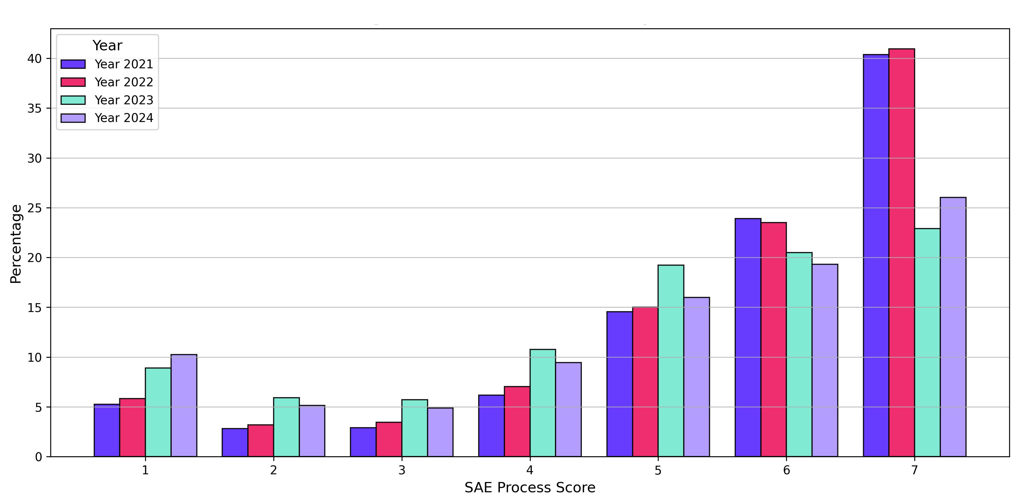 Public satisfaction histogram