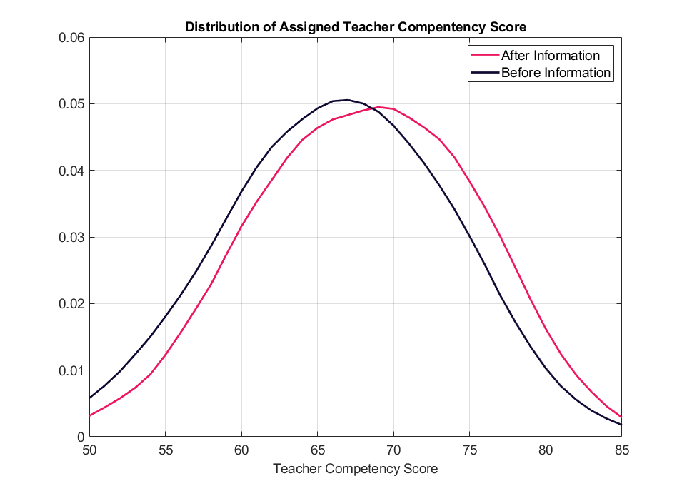 Distribution of Teacher Competency Scores Before and After