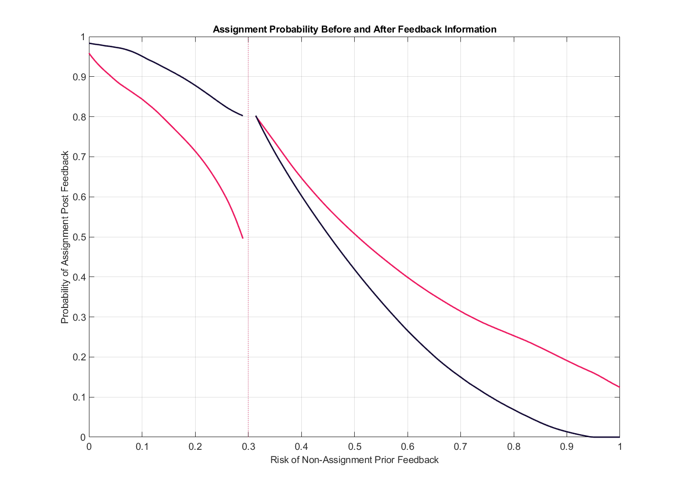 RD Plot with Counterfactual Assignment Risk