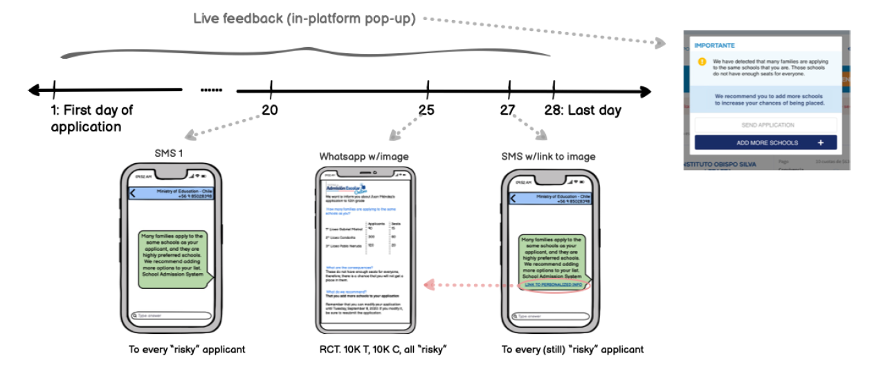 Sequence of Interventions