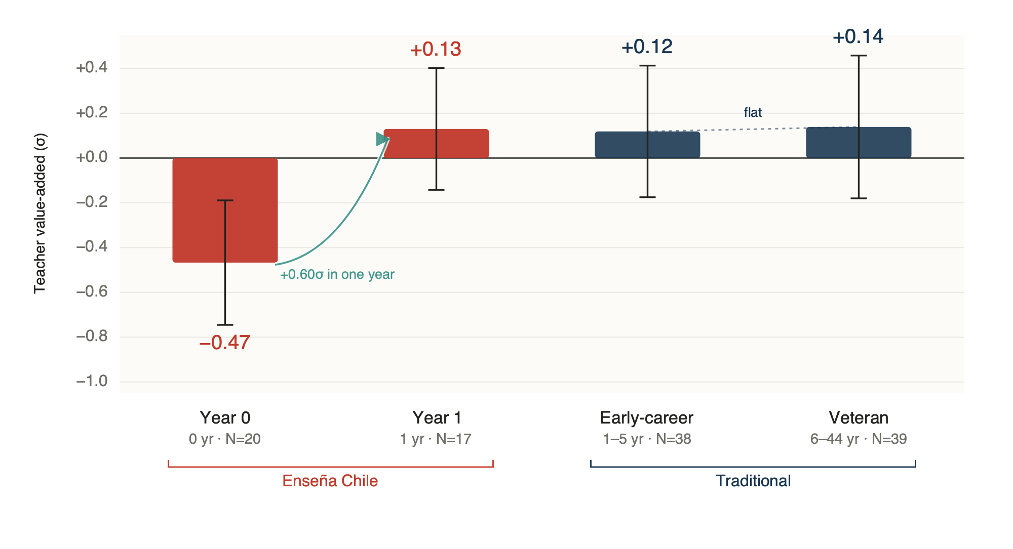 Teacher value-added by experience group for Enseña Chile and traditional teachers