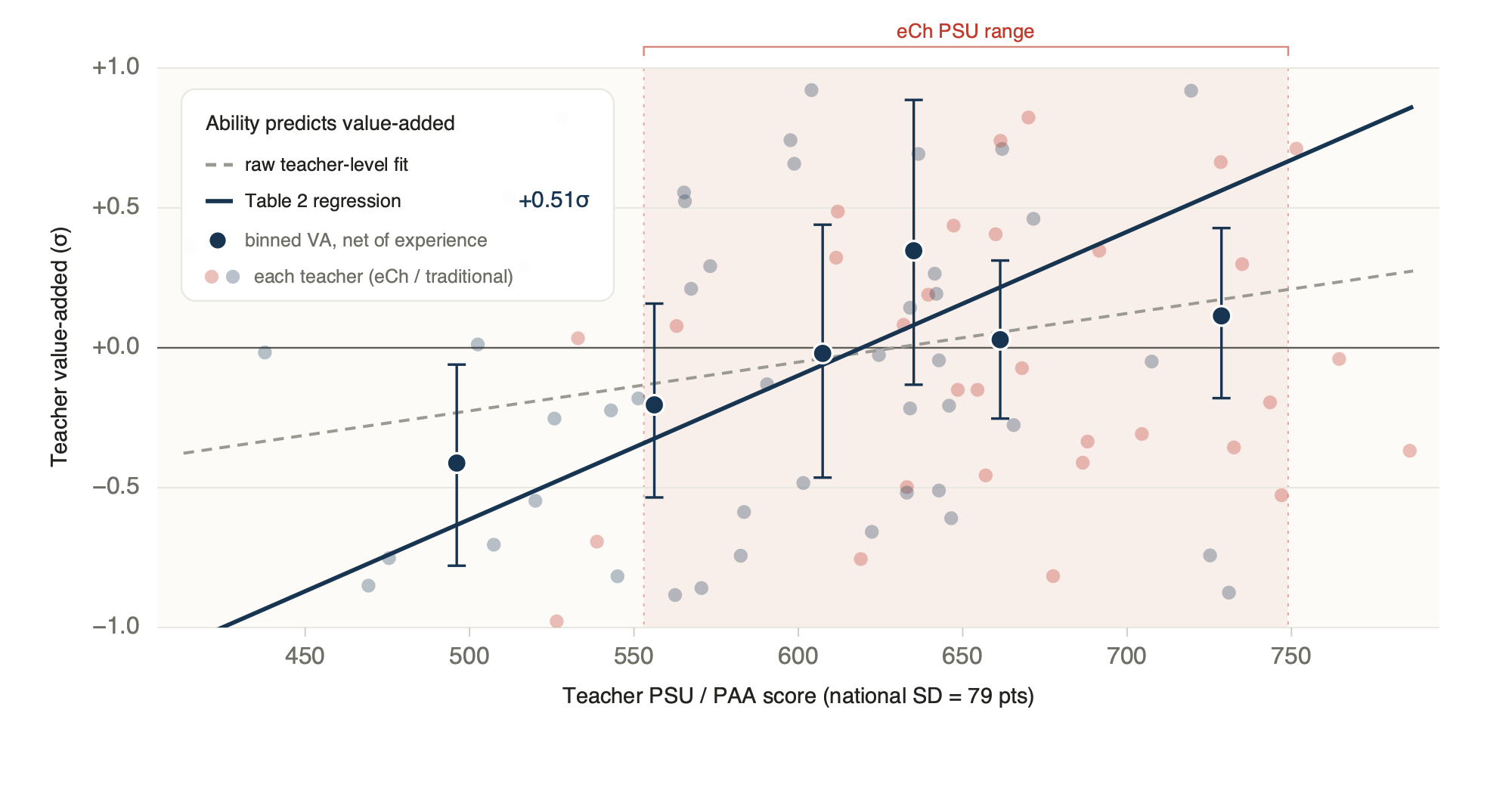 Scatter of teacher value-added against pre-college PSU/PAA score with a positive regression line